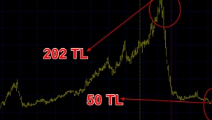Yok böyle manipülasyon! 2 ayda 200 liradan 50 liraya düştü!
