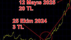 Yok böyle manipülasyon: 6 ayda yüzde 560 yükselen hisse düşmeye başladı!